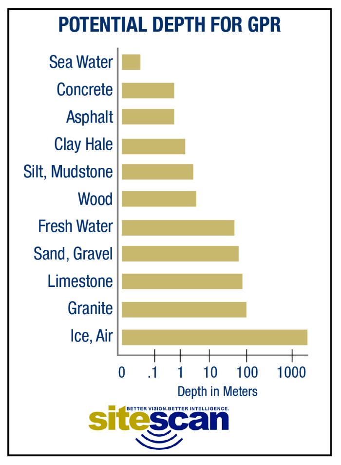 Depth for GPR Chart